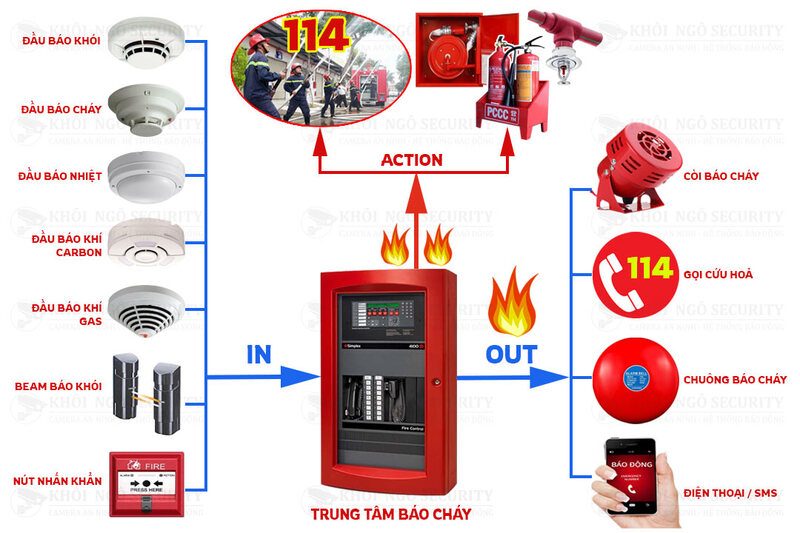 Hệ thống báo cháy tự động là gì?